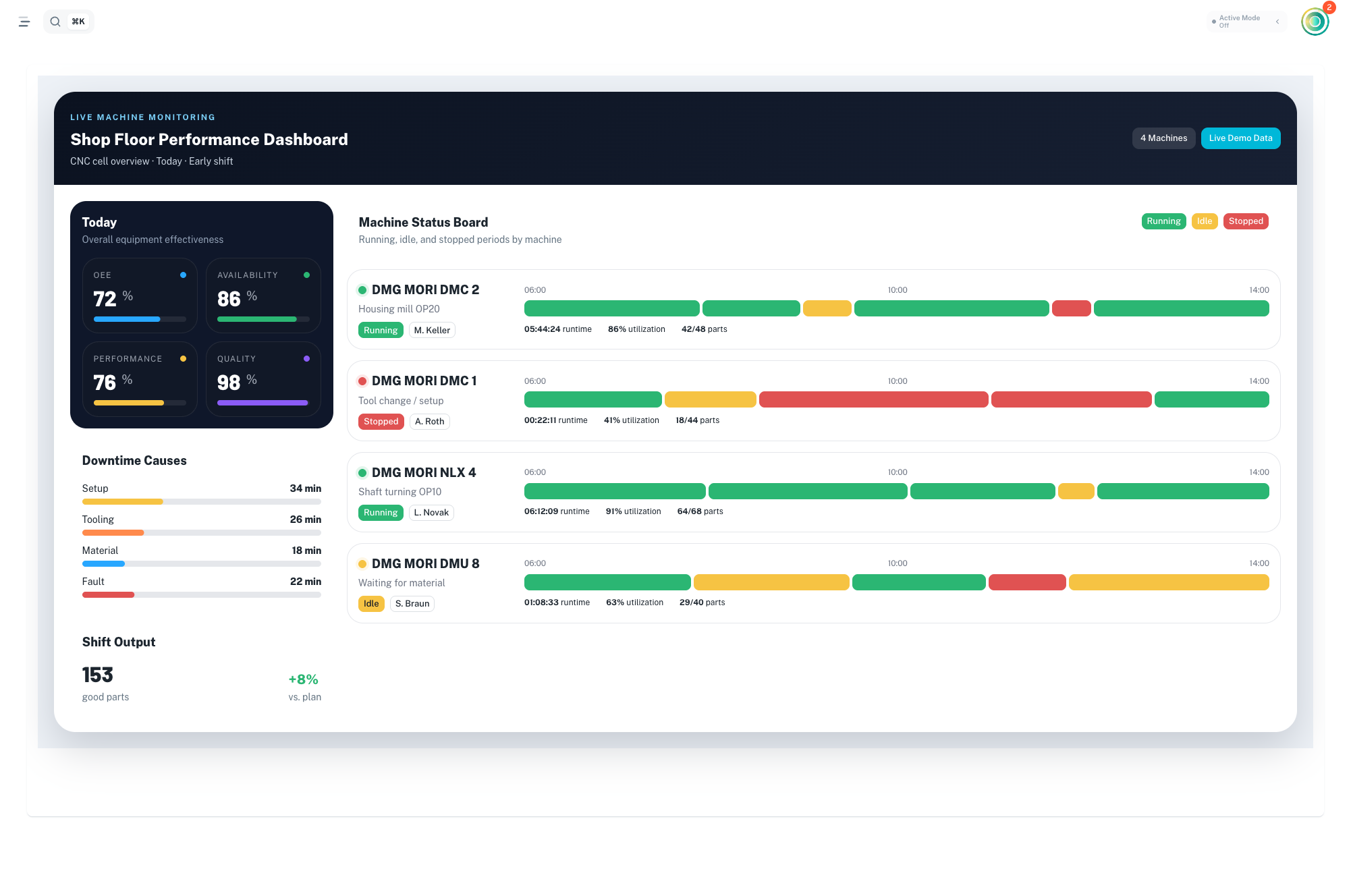 Performance dashboard